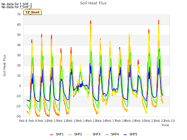 plot of Soil Heat Flux