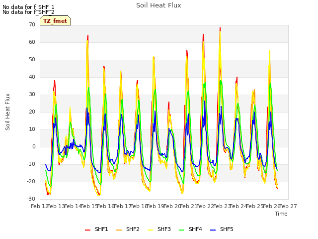 plot of Soil Heat Flux