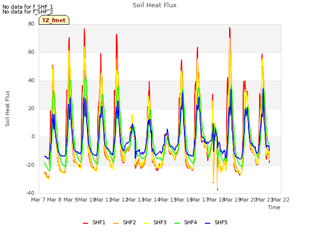 plot of Soil Heat Flux