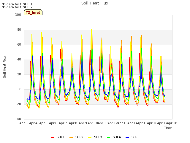 plot of Soil Heat Flux