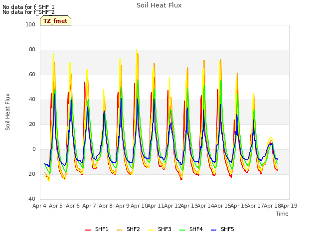 plot of Soil Heat Flux