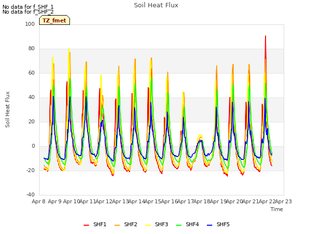 plot of Soil Heat Flux