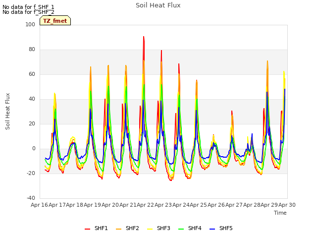 plot of Soil Heat Flux