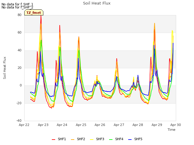 plot of Soil Heat Flux