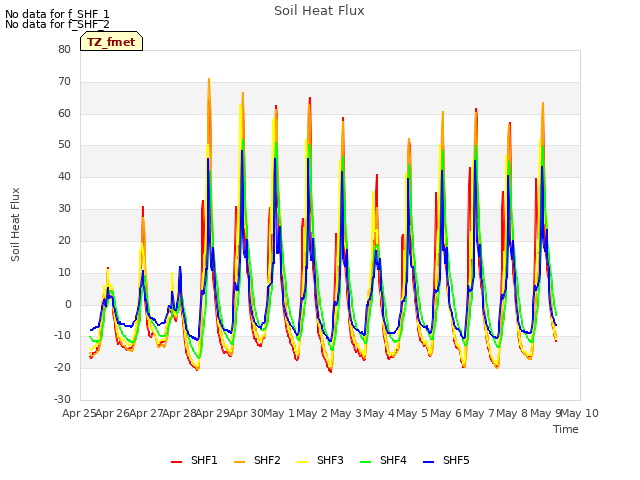 plot of Soil Heat Flux