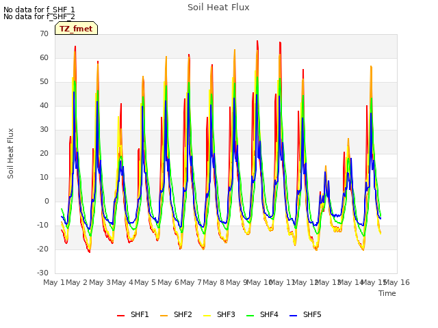 plot of Soil Heat Flux