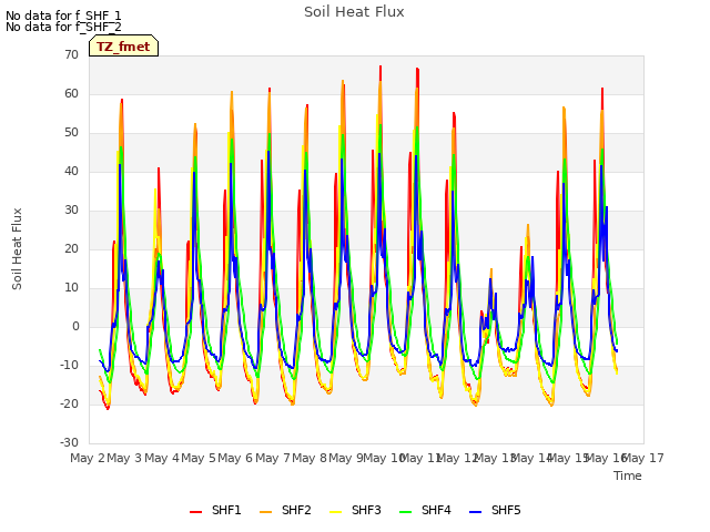 plot of Soil Heat Flux