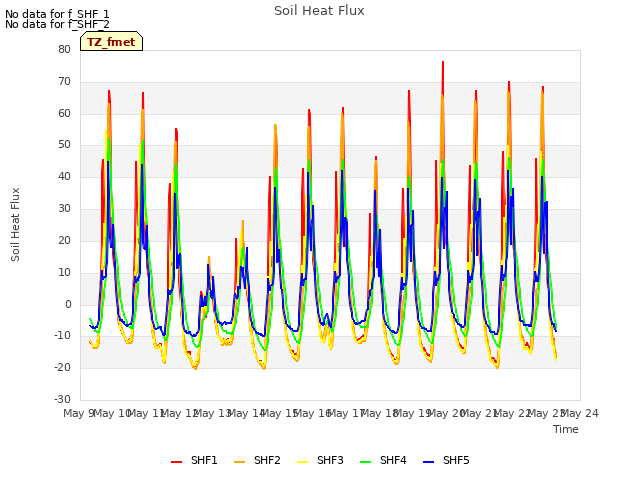 plot of Soil Heat Flux