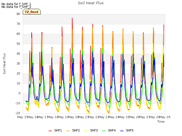 plot of Soil Heat Flux