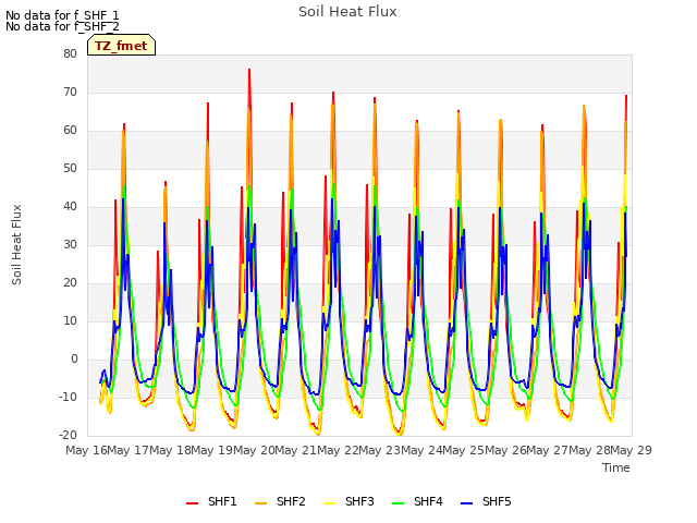 plot of Soil Heat Flux