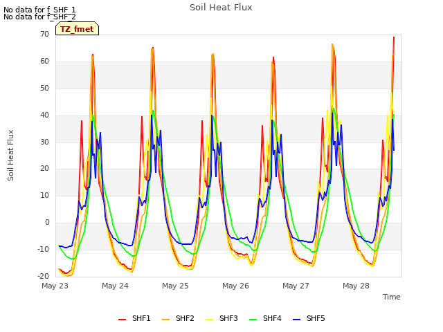 plot of Soil Heat Flux