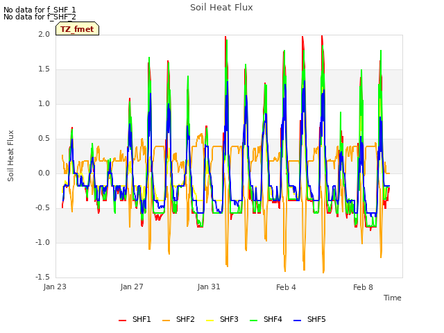Explore the graph:Soil Heat Flux in a new window