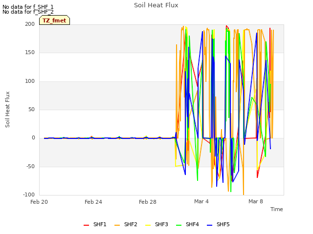 Explore the graph:Soil Heat Flux in a new window
