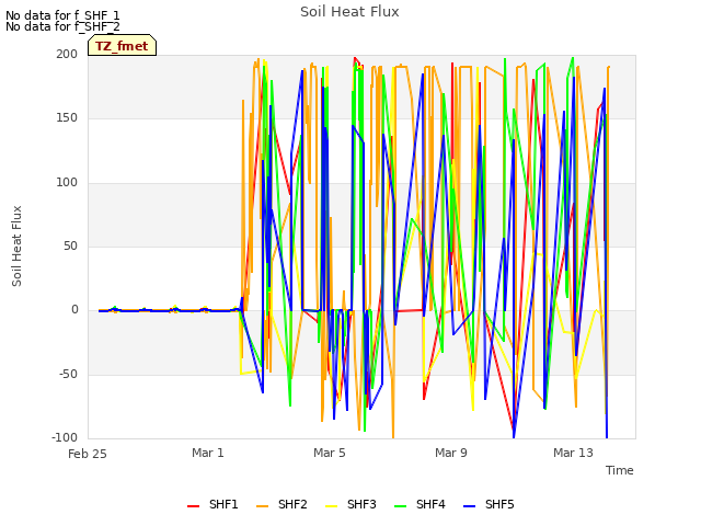 Explore the graph:Soil Heat Flux in a new window