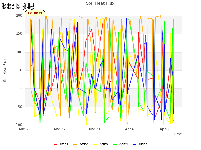 Explore the graph:Soil Heat Flux in a new window