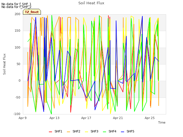 Explore the graph:Soil Heat Flux in a new window