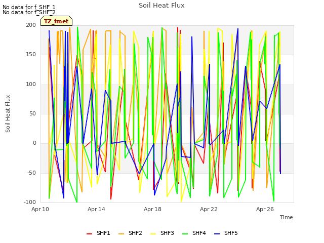 Explore the graph:Soil Heat Flux in a new window