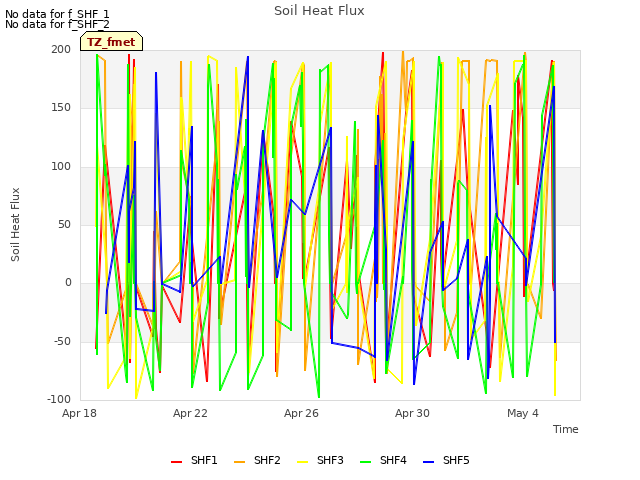 Explore the graph:Soil Heat Flux in a new window