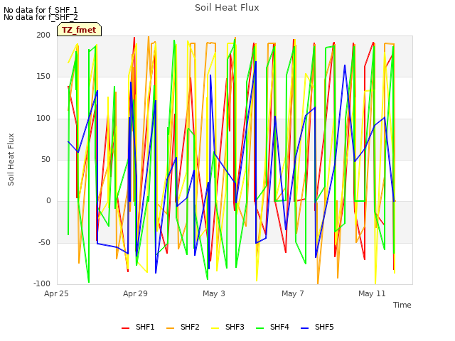 Explore the graph:Soil Heat Flux in a new window