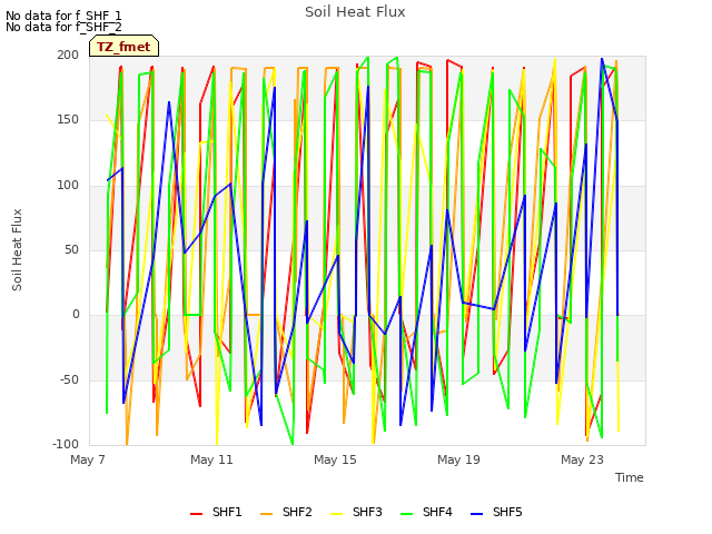 Explore the graph:Soil Heat Flux in a new window