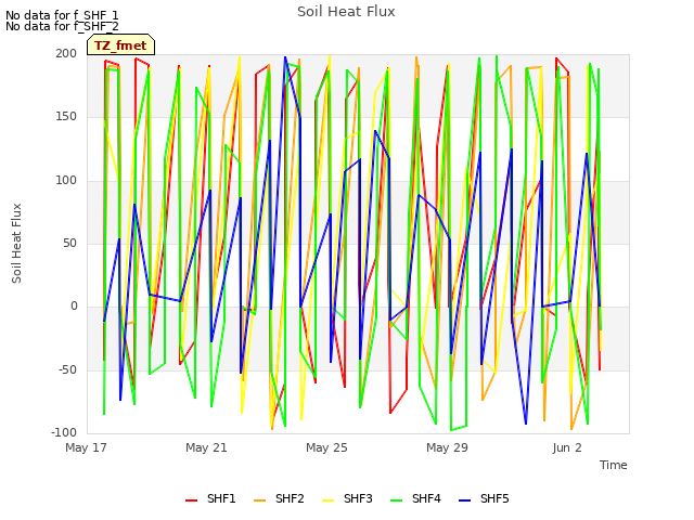 Explore the graph:Soil Heat Flux in a new window