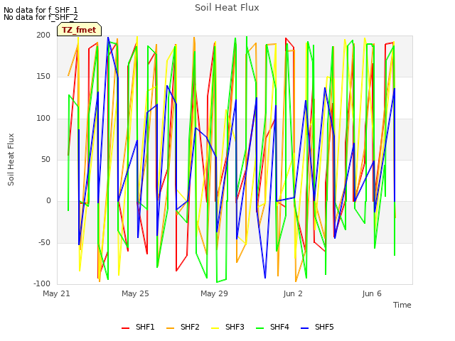Explore the graph:Soil Heat Flux in a new window
