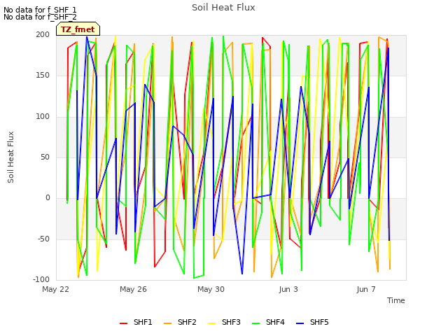 Explore the graph:Soil Heat Flux in a new window