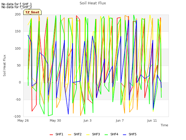 Explore the graph:Soil Heat Flux in a new window