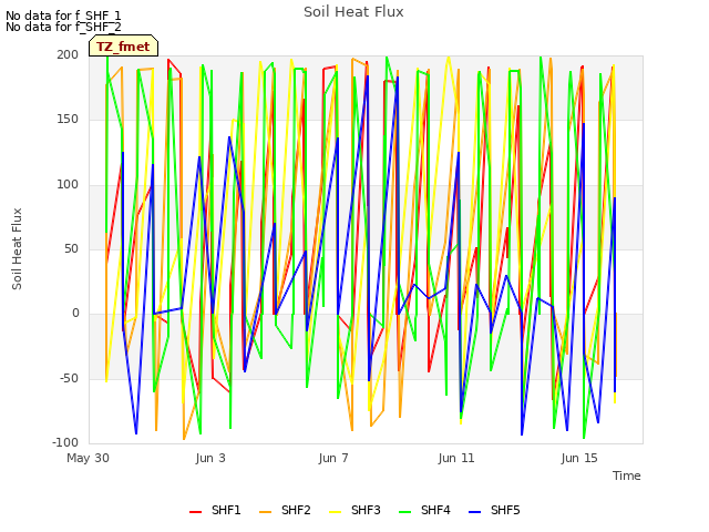 Explore the graph:Soil Heat Flux in a new window