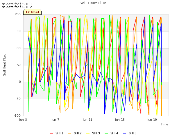 Explore the graph:Soil Heat Flux in a new window