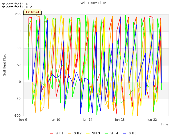 Explore the graph:Soil Heat Flux in a new window