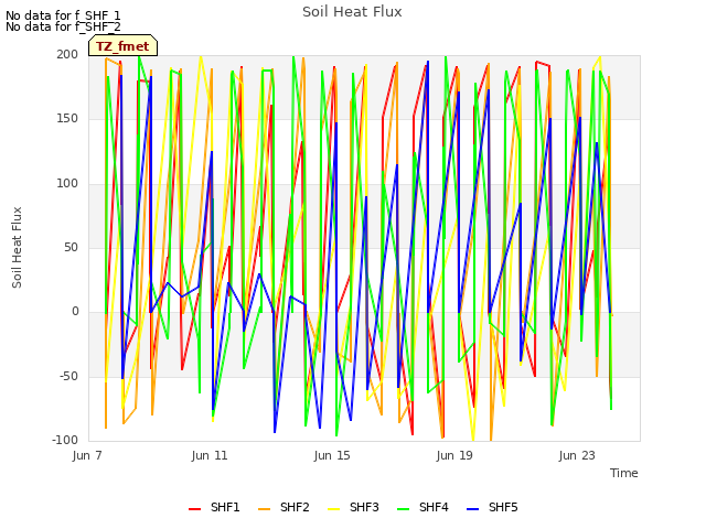 Explore the graph:Soil Heat Flux in a new window