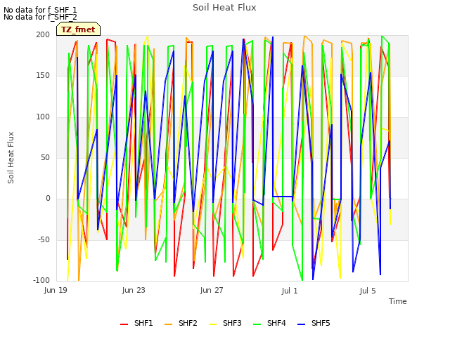 Explore the graph:Soil Heat Flux in a new window