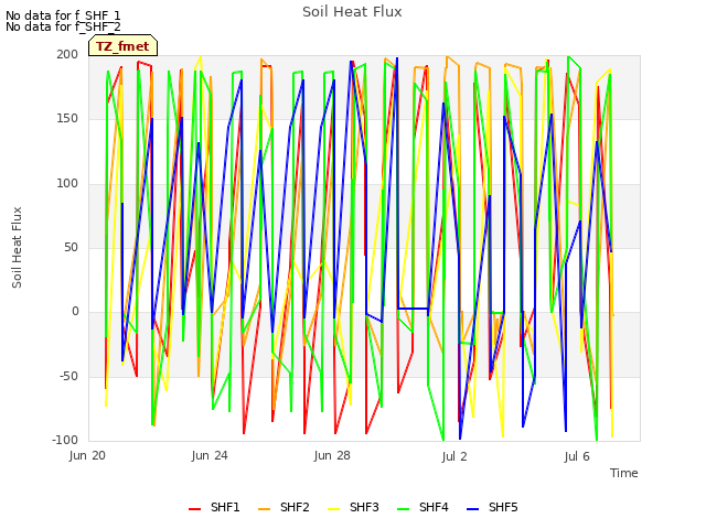 Explore the graph:Soil Heat Flux in a new window