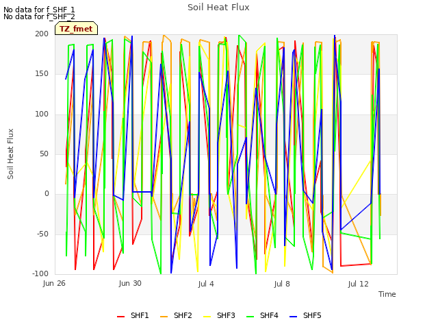 Explore the graph:Soil Heat Flux in a new window