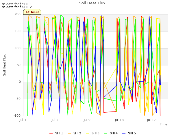 Explore the graph:Soil Heat Flux in a new window