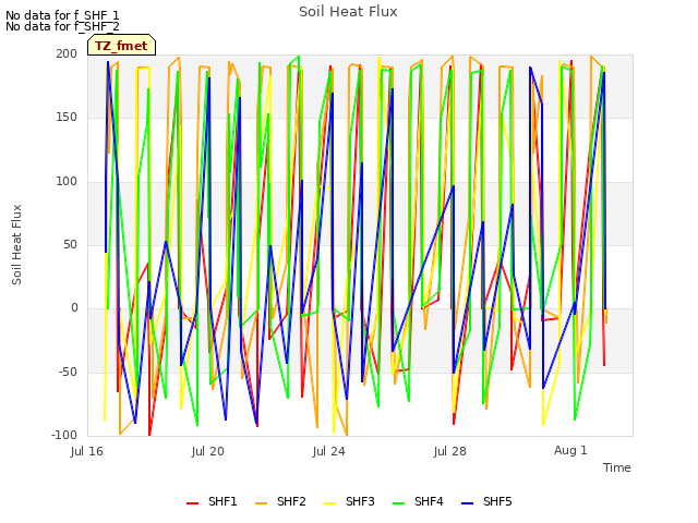 Explore the graph:Soil Heat Flux in a new window