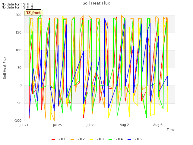 Explore the graph:Soil Heat Flux in a new window