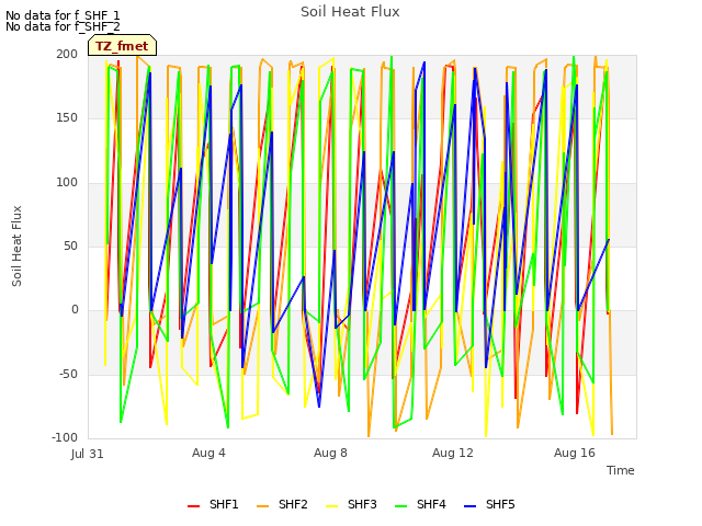 Explore the graph:Soil Heat Flux in a new window
