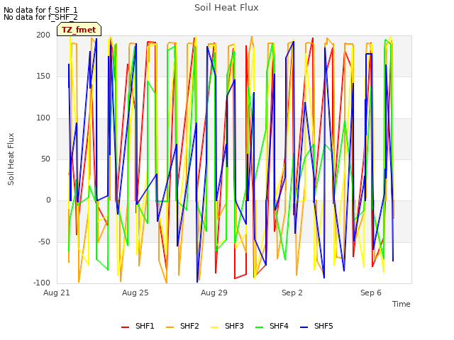 Explore the graph:Soil Heat Flux in a new window