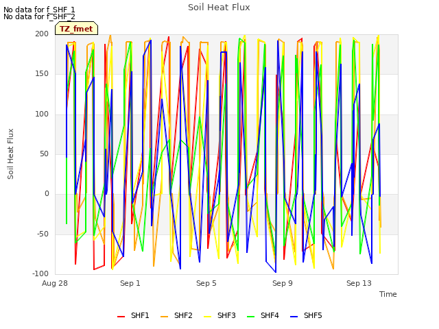 Explore the graph:Soil Heat Flux in a new window