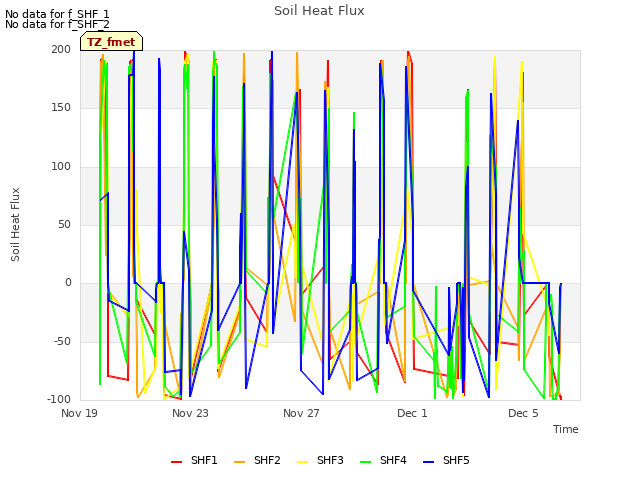 Explore the graph:Soil Heat Flux in a new window