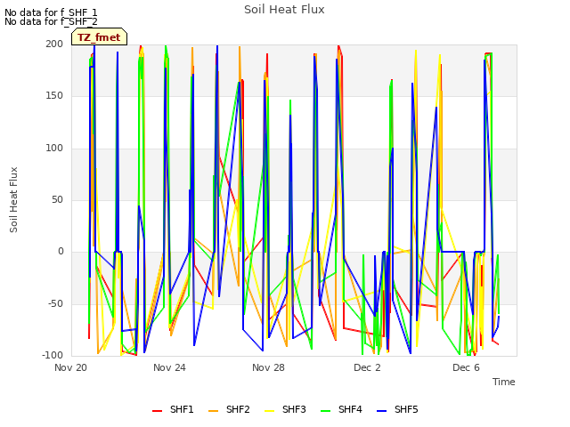 Explore the graph:Soil Heat Flux in a new window
