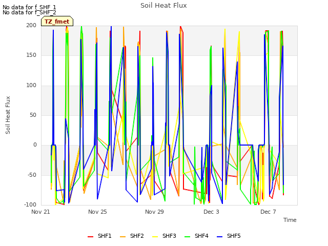 Explore the graph:Soil Heat Flux in a new window