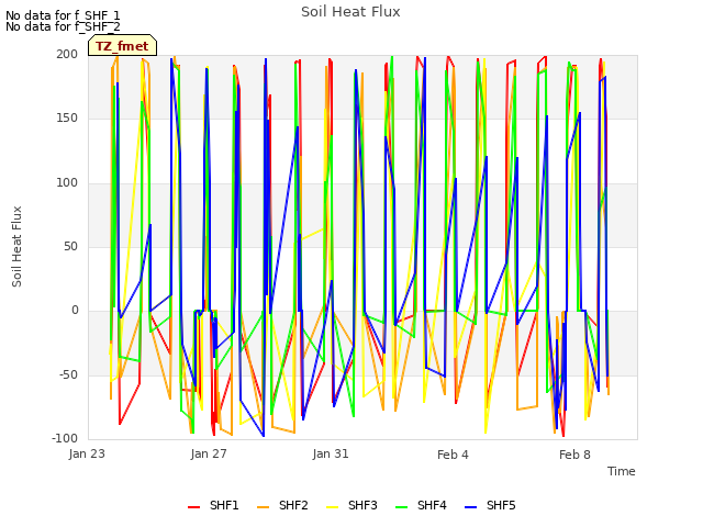 Explore the graph:Soil Heat Flux in a new window