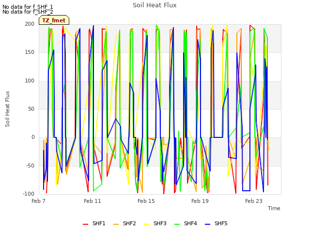 Explore the graph:Soil Heat Flux in a new window