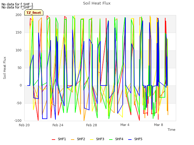 Explore the graph:Soil Heat Flux in a new window