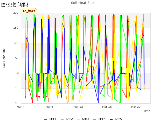 Explore the graph:Soil Heat Flux in a new window