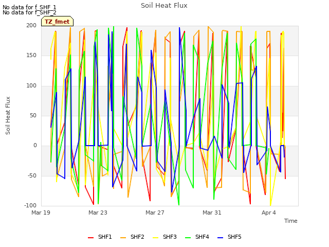 Explore the graph:Soil Heat Flux in a new window