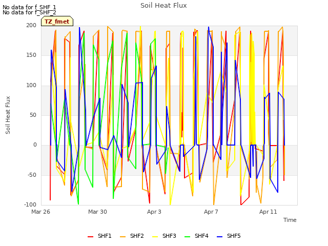 Explore the graph:Soil Heat Flux in a new window